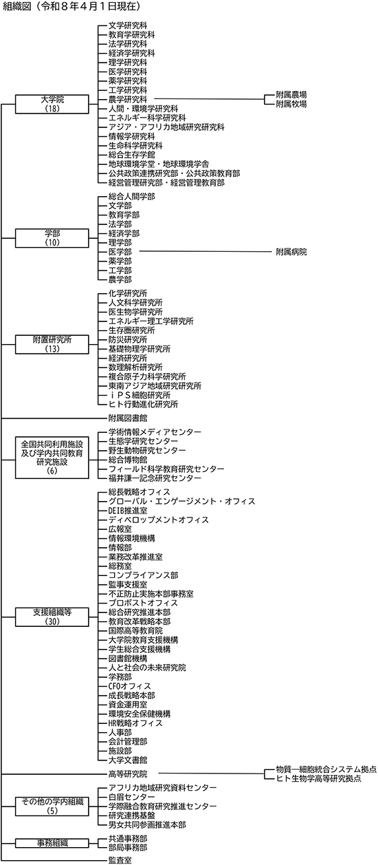 京都大学組織図
